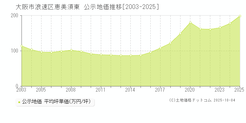 大阪市浪速区恵美須東の地価公示推移グラフ 