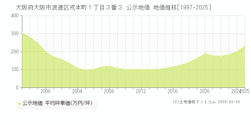 大阪府大阪市浪速区戎本町１丁目３番３ 公示地価 地価推移[1997-2025]