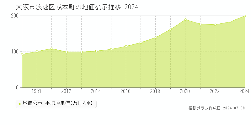 大阪市浪速区戎本町の地価公示推移グラフ 