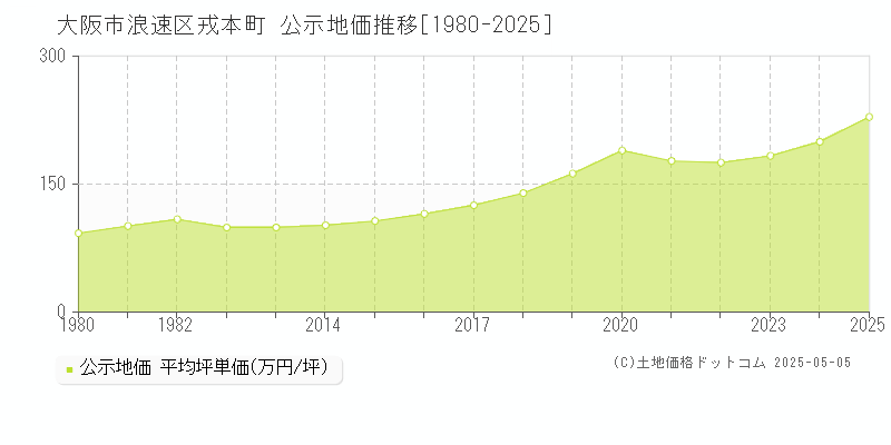 戎本町(大阪市浪速区)の公示地価推移グラフ(坪単価)[1980-2025年]