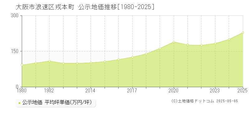 大阪市浪速区戎本町の地価公示推移グラフ 