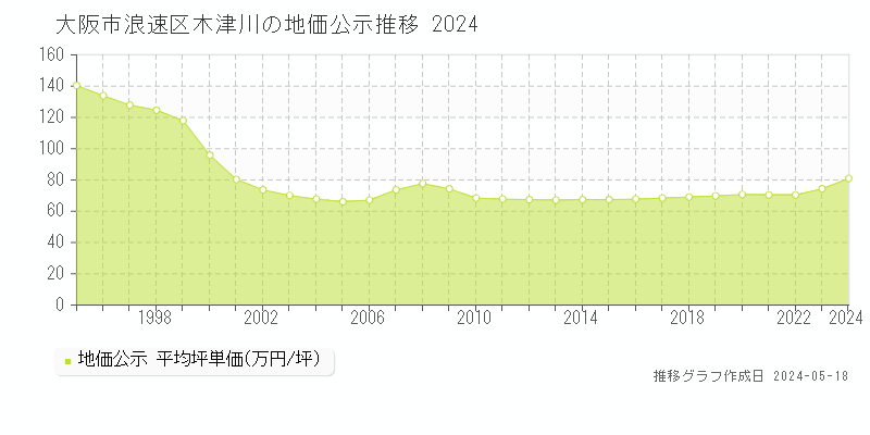 大阪市浪速区木津川の地価公示推移グラフ 