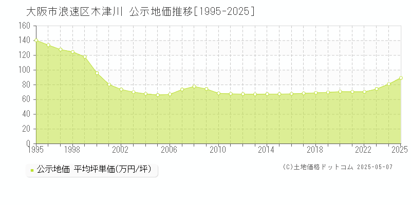 大阪市浪速区木津川の地価公示推移グラフ 