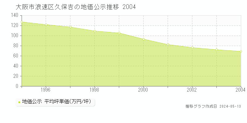 大阪市浪速区久保吉の地価公示推移グラフ 