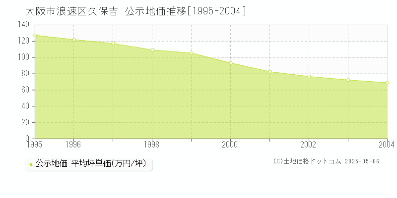 久保吉(大阪市浪速区)の公示地価推移グラフ(坪単価)[1995-2004年]