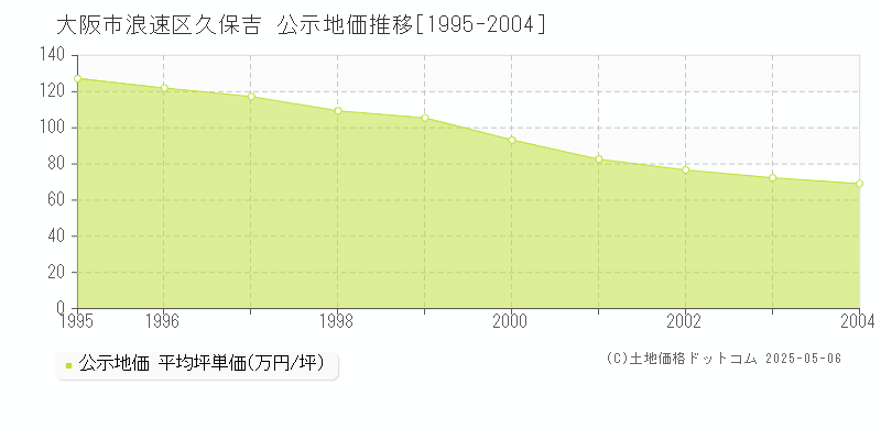 大阪市浪速区久保吉の地価公示推移グラフ 