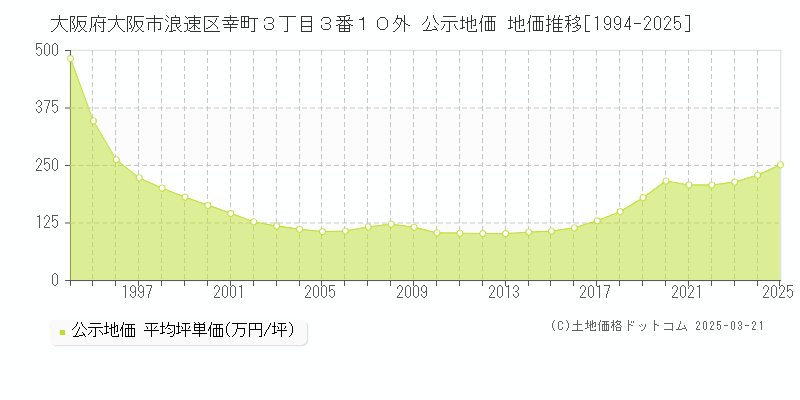大阪府大阪市浪速区幸町３丁目３番１０外 公示地価 地価推移[1994-2025]