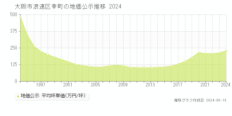 大阪市浪速区幸町の地価公示推移グラフ 