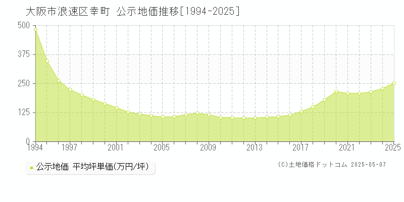 幸町(大阪市浪速区)の公示地価推移グラフ(坪単価)[1994-2025年]