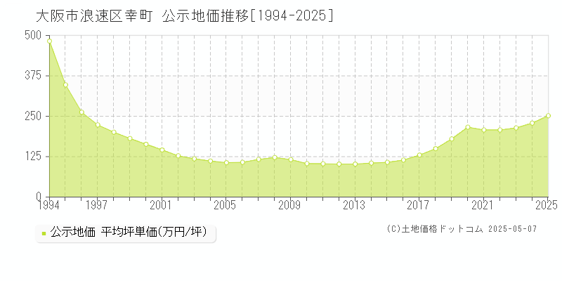 大阪市浪速区幸町の地価公示推移グラフ 