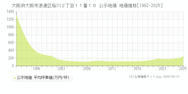 大阪府大阪市浪速区桜川２丁目１１番１８ 公示地価 地価推移[1992-2025]