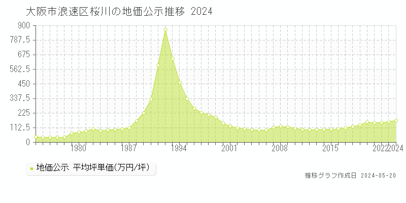 大阪市浪速区桜川の地価公示推移グラフ 