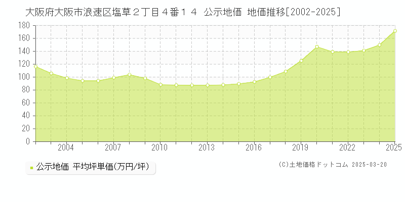 大阪府大阪市浪速区塩草２丁目４番１４ 公示地価 地価推移[2002-2025]