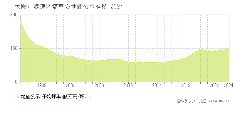 大阪市浪速区塩草の地価公示推移グラフ 