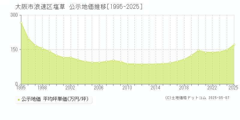 塩草(大阪市浪速区)の公示地価推移グラフ(坪単価)[1995-2025年]