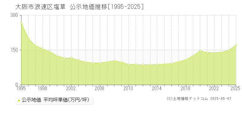 大阪市浪速区塩草の地価公示推移グラフ 