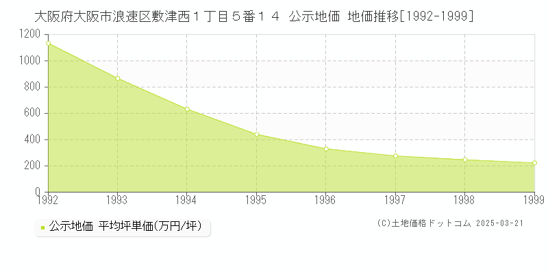 大阪府大阪市浪速区敷津西１丁目５番１４ 公示地価 地価推移[1992-1999]