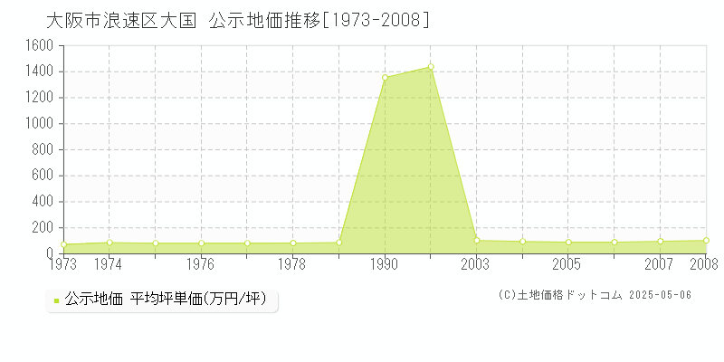 大国(大阪市浪速区)の公示地価推移グラフ(坪単価)[1973-2008年]