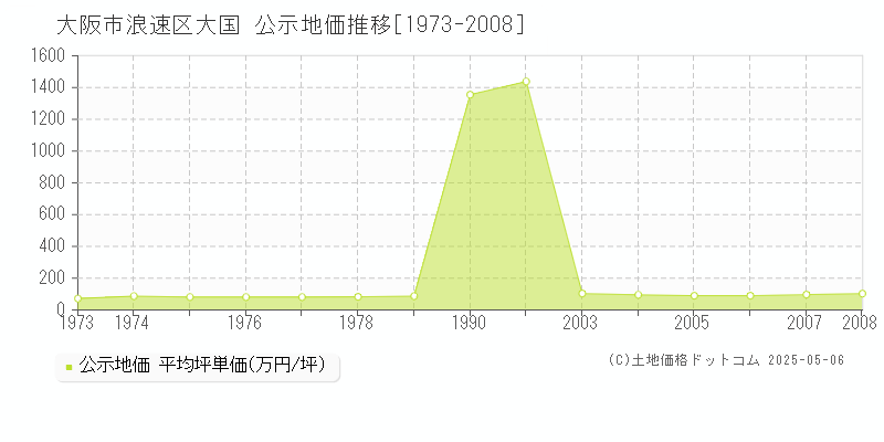 大阪市浪速区大国の地価公示推移グラフ 