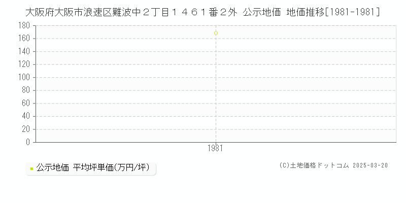 大阪府大阪市浪速区難波中２丁目１４６１番２外 公示地価 地価推移[1981-1981]