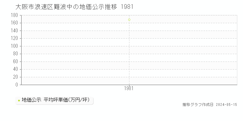 大阪市浪速区難波中の地価公示推移グラフ 
