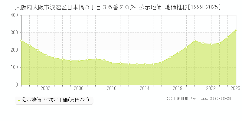 大阪府大阪市浪速区日本橋３丁目３６番２０外 公示地価 地価推移[1999-2025]