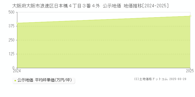 大阪府大阪市浪速区日本橋４丁目３番４外 公示地価 地価推移[2024-2025]