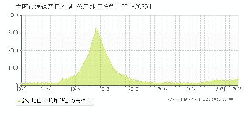 日本橋(大阪市浪速区)の公示地価推移グラフ(坪単価)[1971-2025年]