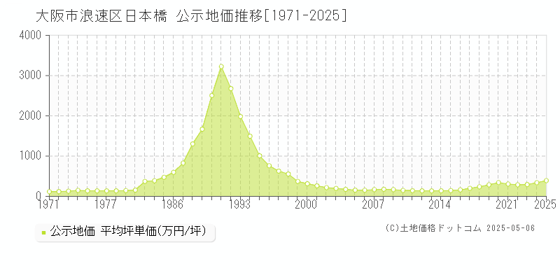 大阪市浪速区日本橋の地価公示推移グラフ 