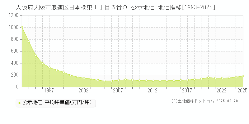 大阪府大阪市浪速区日本橋東１丁目６番９ 公示地価 地価推移[1993-2025]
