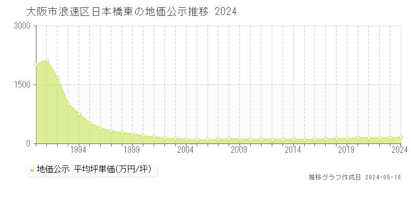 大阪市浪速区日本橋東の地価公示推移グラフ 
