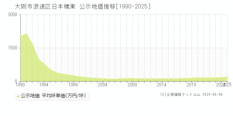 日本橋東(大阪市浪速区)の公示地価推移グラフ(坪単価)[1990-2025年]
