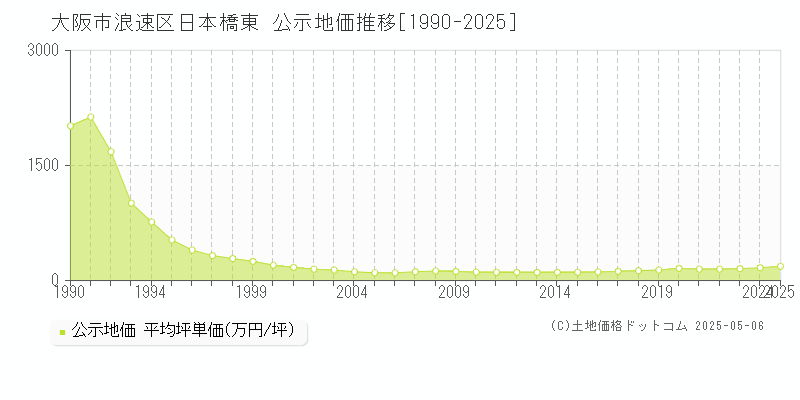 大阪市浪速区日本橋東の地価公示推移グラフ 