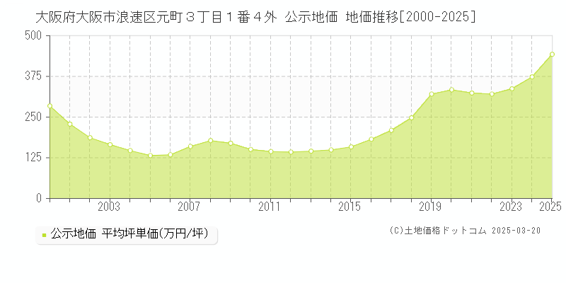 大阪府大阪市浪速区元町３丁目１番４外 公示地価 地価推移[2000-2025]