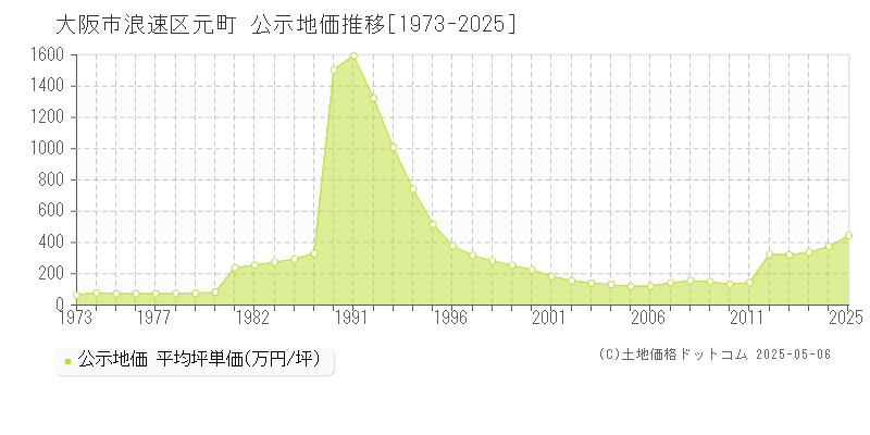 元町(大阪市浪速区)の公示地価推移グラフ(坪単価)[1973-2025年]