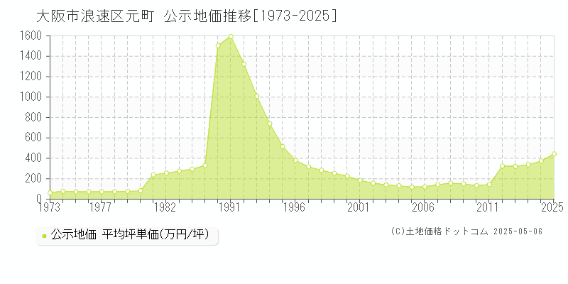 大阪市浪速区元町の地価公示推移グラフ 