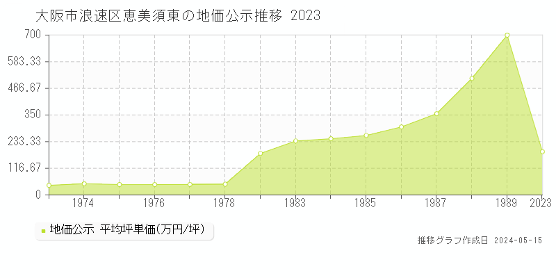 大阪市浪速区の地価公示推移グラフ 
