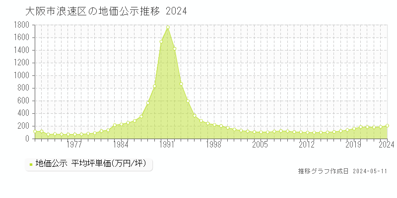大阪市浪速区全域の地価公示推移グラフ 