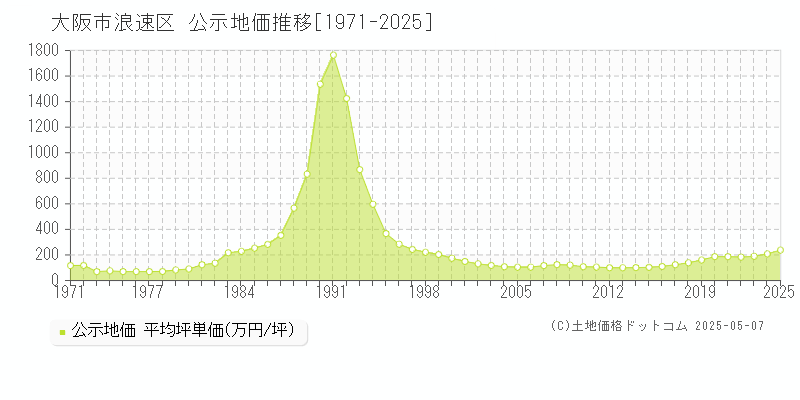 大阪市浪速区(大阪府)の公示地価推移グラフ(坪単価)[1971-2025年]