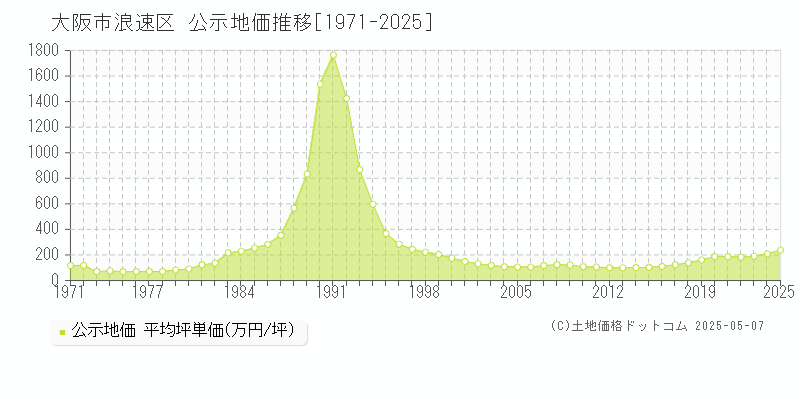 大阪市浪速区全域の地価公示推移グラフ 