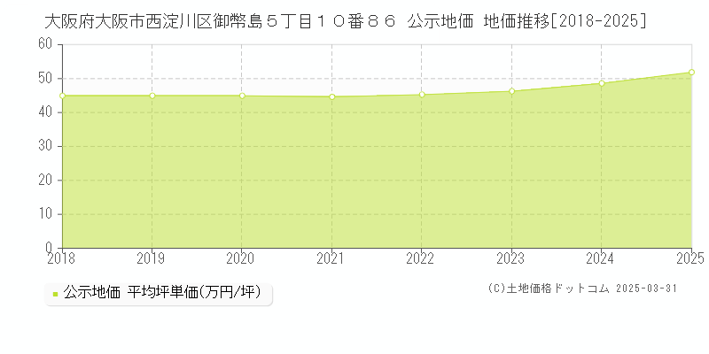 大阪府大阪市西淀川区御幣島５丁目１０番８６ 公示地価 地価推移[2018-2025]