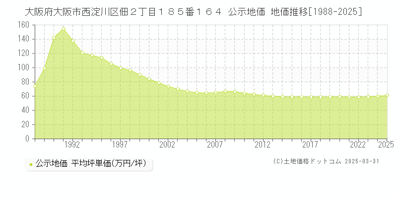 大阪府大阪市西淀川区佃２丁目１８５番１６４ 公示地価 地価推移[1988-2025]