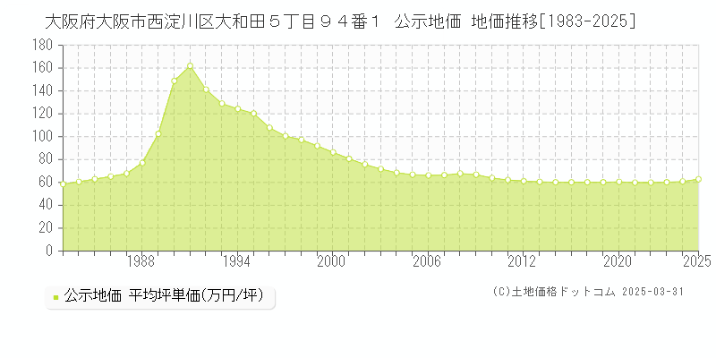 大阪府大阪市西淀川区大和田５丁目９４番１ 公示地価 地価推移[1983-2025]