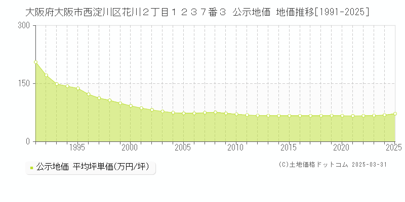 大阪府大阪市西淀川区花川２丁目１２３７番３ 公示地価 地価推移[1991-2025]