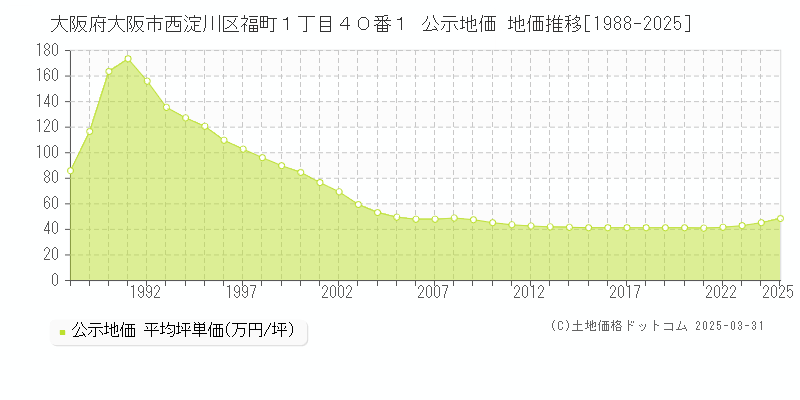 大阪府大阪市西淀川区福町１丁目４０番１ 公示地価 地価推移[1988-2025]