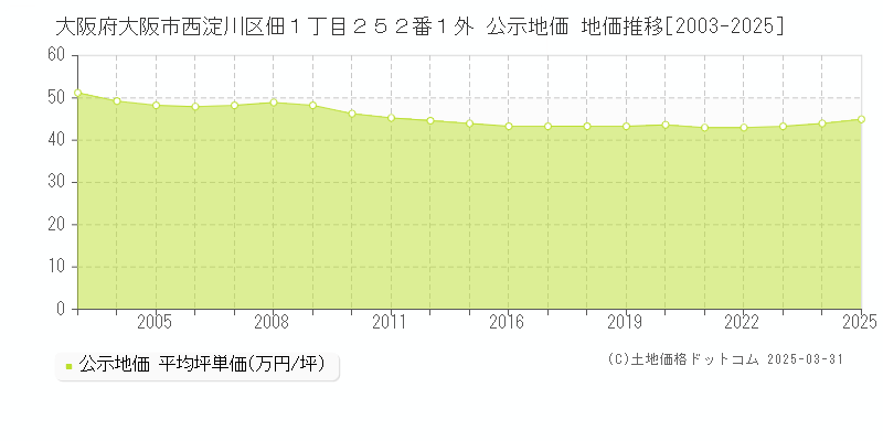 大阪府大阪市西淀川区佃１丁目２５２番１外 公示地価 地価推移[2003-2025]