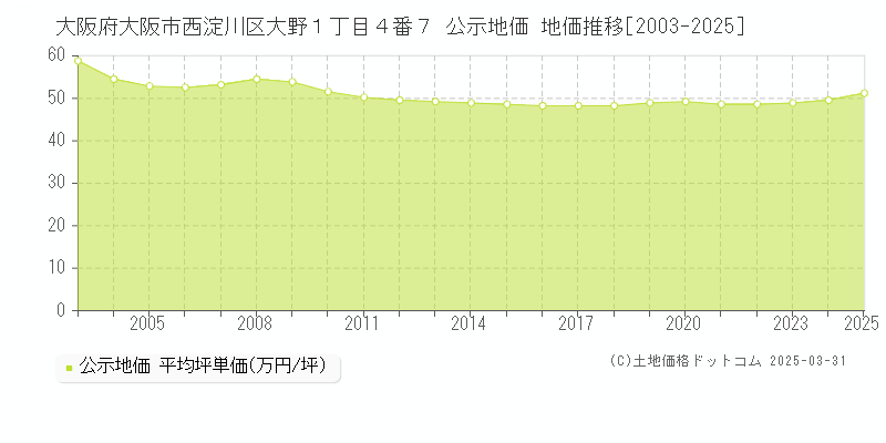 大阪府大阪市西淀川区大野１丁目４番７ 公示地価 地価推移[2003-2025]