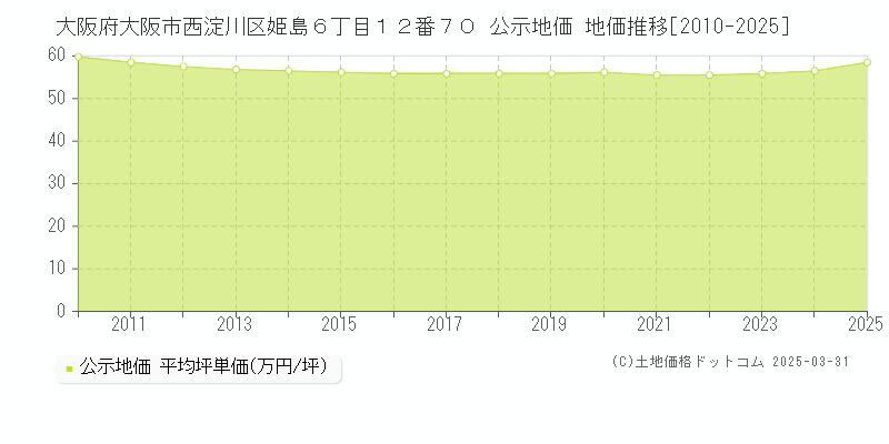 大阪府大阪市西淀川区姫島６丁目１２番７０ 公示地価 地価推移[2010-2025]