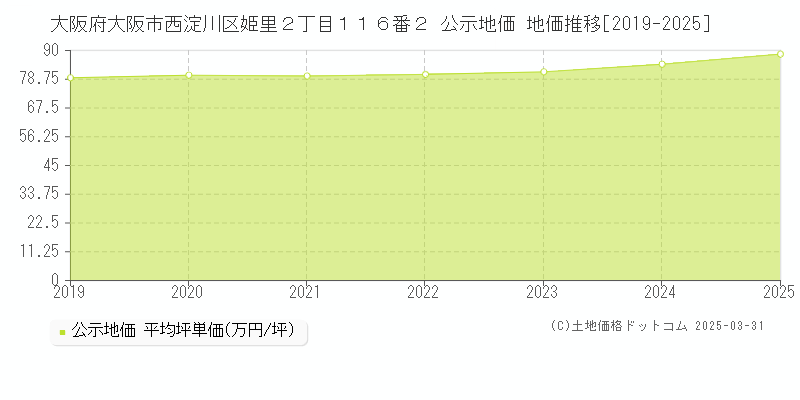 大阪府大阪市西淀川区姫里２丁目１１６番２ 公示地価 地価推移[2019-2025]