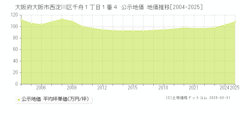 大阪府大阪市西淀川区千舟１丁目１番４ 公示地価 地価推移[2004-2025]